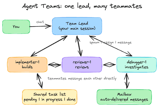 Agent Teams trong Claude Code: khi một con AI là chưa đủ